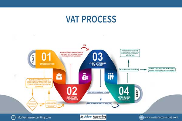 VAT Services in Bahrain