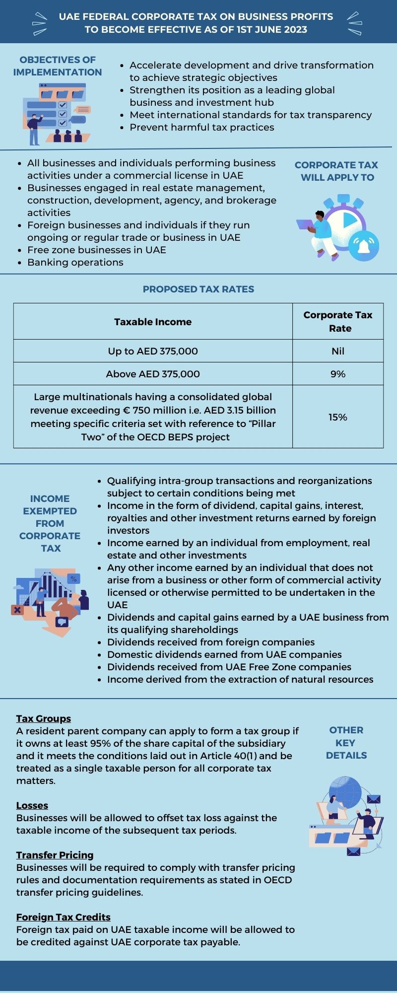 Corporate tax in Dubai, UAE impact analysis